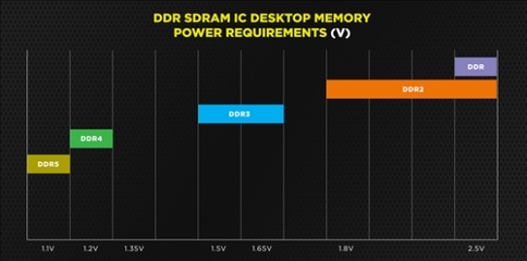 海盗船预热DDR5-6400内存:单条容量可达128GB